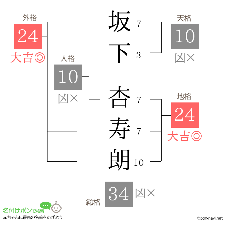 坂下 杏寿朗さんの姓名判断結果