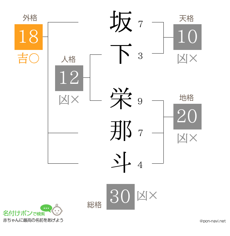 坂下 栄那斗さんの姓名判断結果