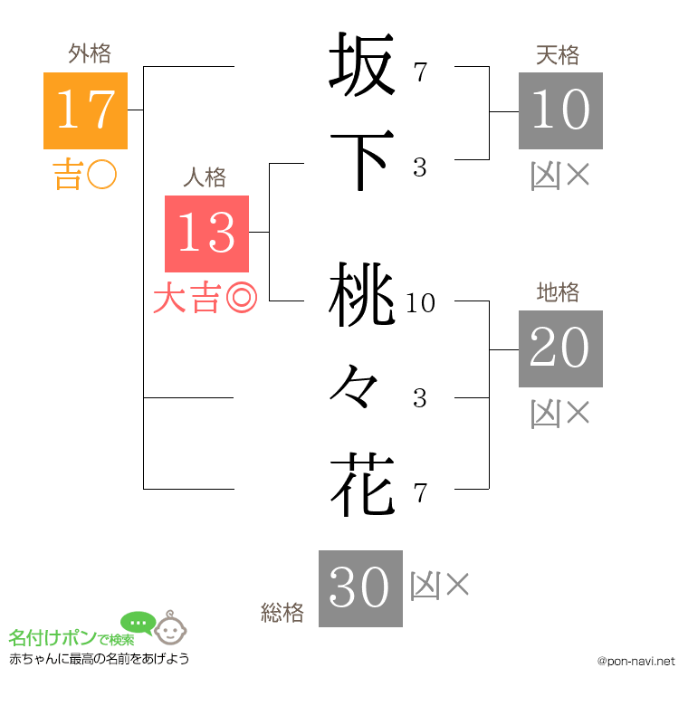 坂下 桃々花さんの姓名判断結果