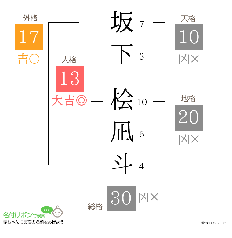 坂下 桧凪斗さんの姓名判断結果