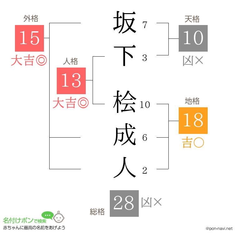 坂下 桧成人さんの姓名判断結果