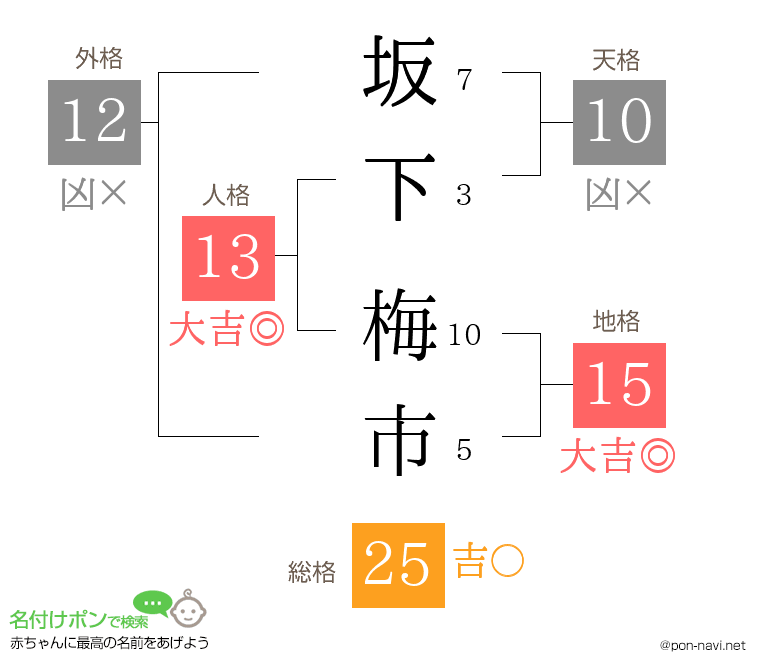 坂下 梅市さんの姓名判断結果