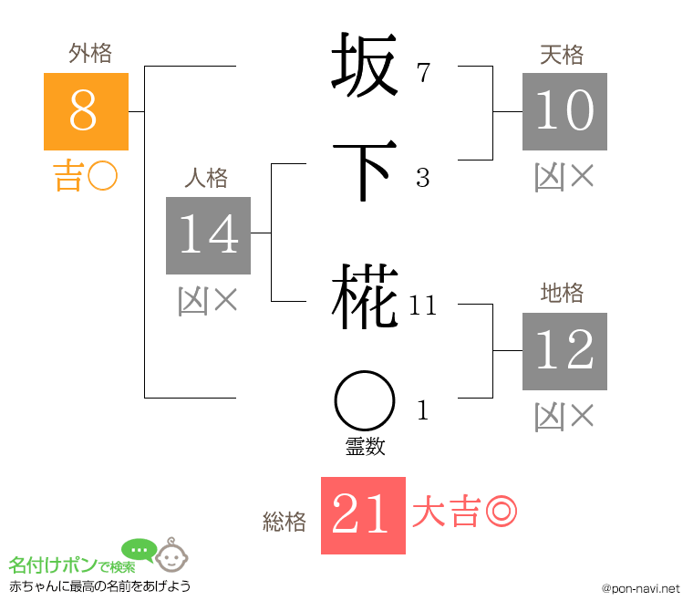 坂下 椛さんの姓名判断結果