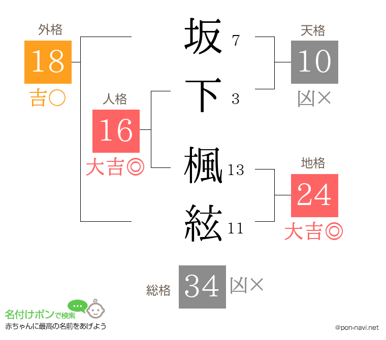 坂下 楓絃さんの姓名判断結果