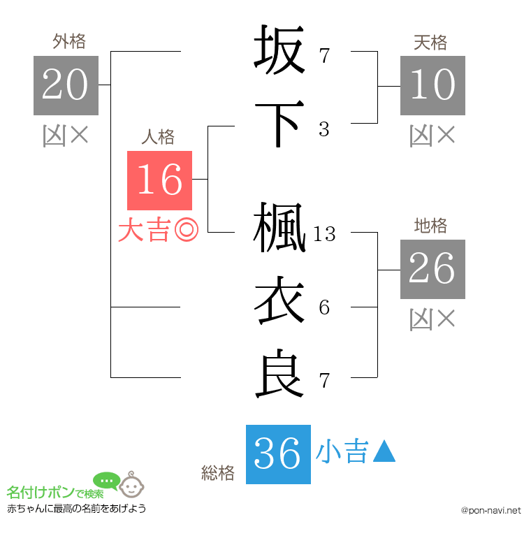 坂下 楓衣良さんの姓名判断結果