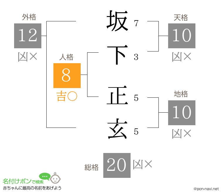 坂下 正玄さんの姓名判断結果