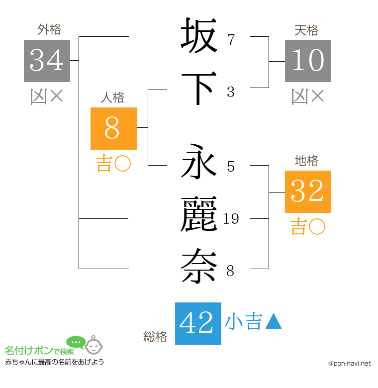 坂下 永麗奈さんの姓名判断結果