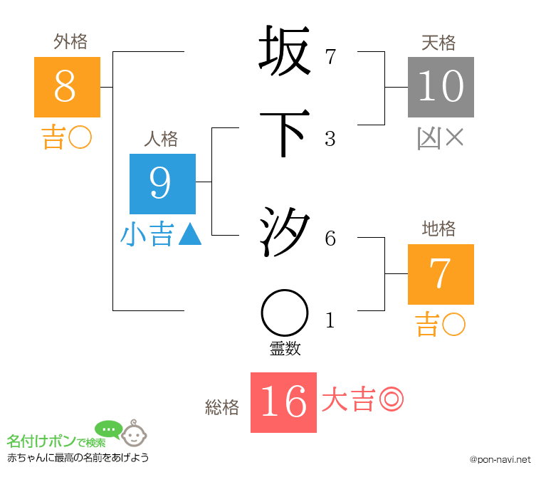 坂下 汐さんの姓名判断結果