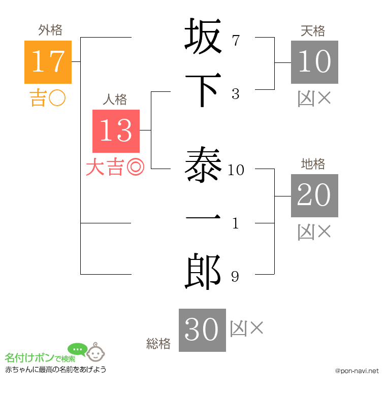 坂下 泰一郎さんの姓名判断結果