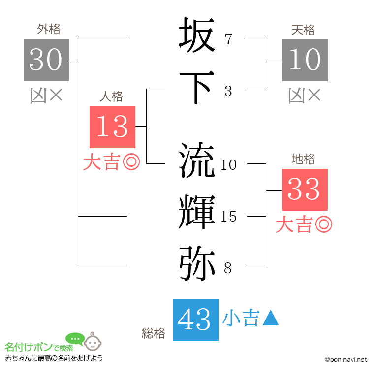 坂下 流輝弥さんの姓名判断結果