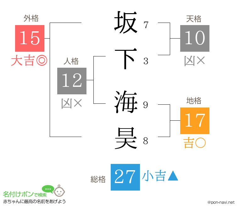 坂下 海昊さんの姓名判断結果
