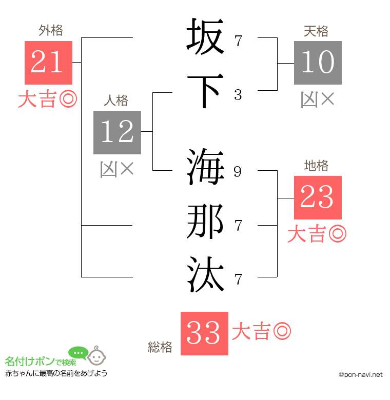 坂下 海那汰さんの姓名判断結果
