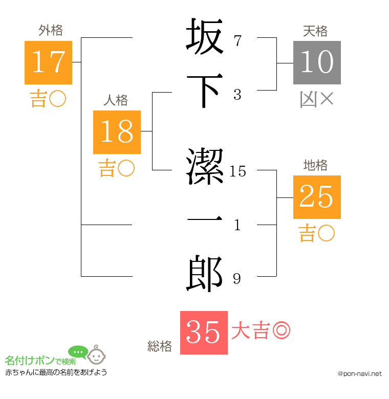 坂下 潔一郎さんの姓名判断結果