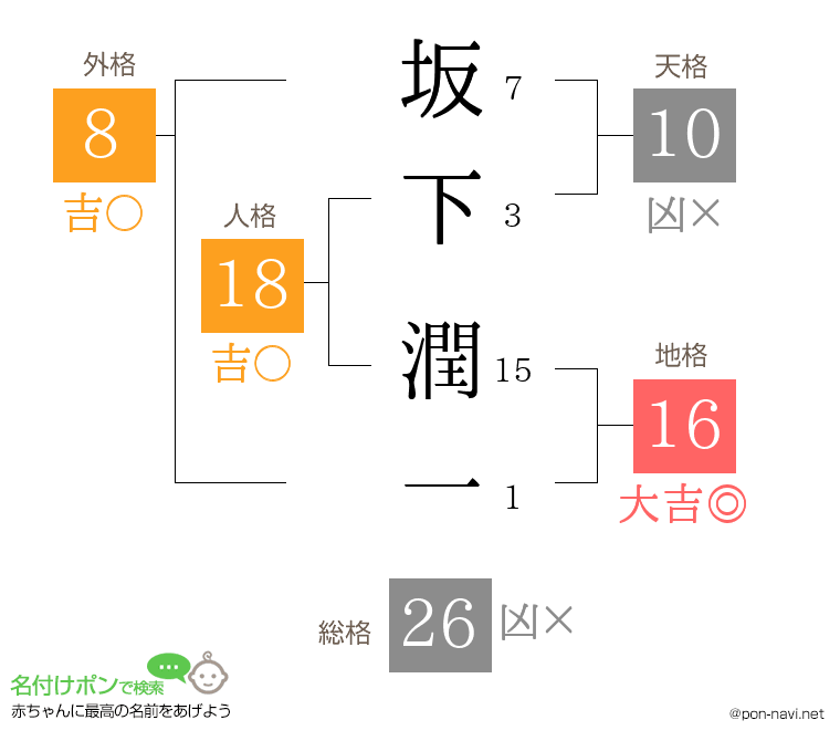 坂下 潤一さんの姓名判断結果