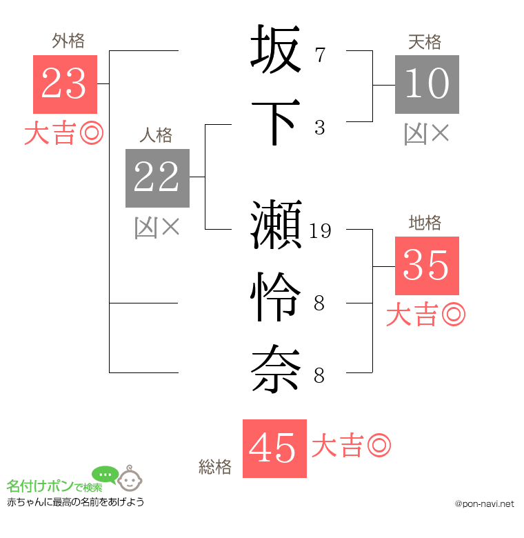 坂下 瀬怜奈さんの姓名判断結果