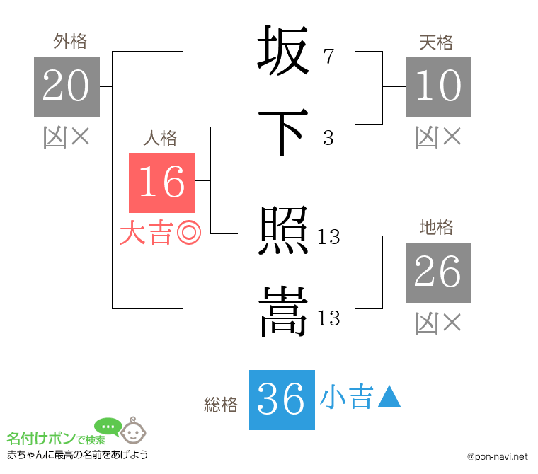 坂下 照嵩さんの姓名判断結果