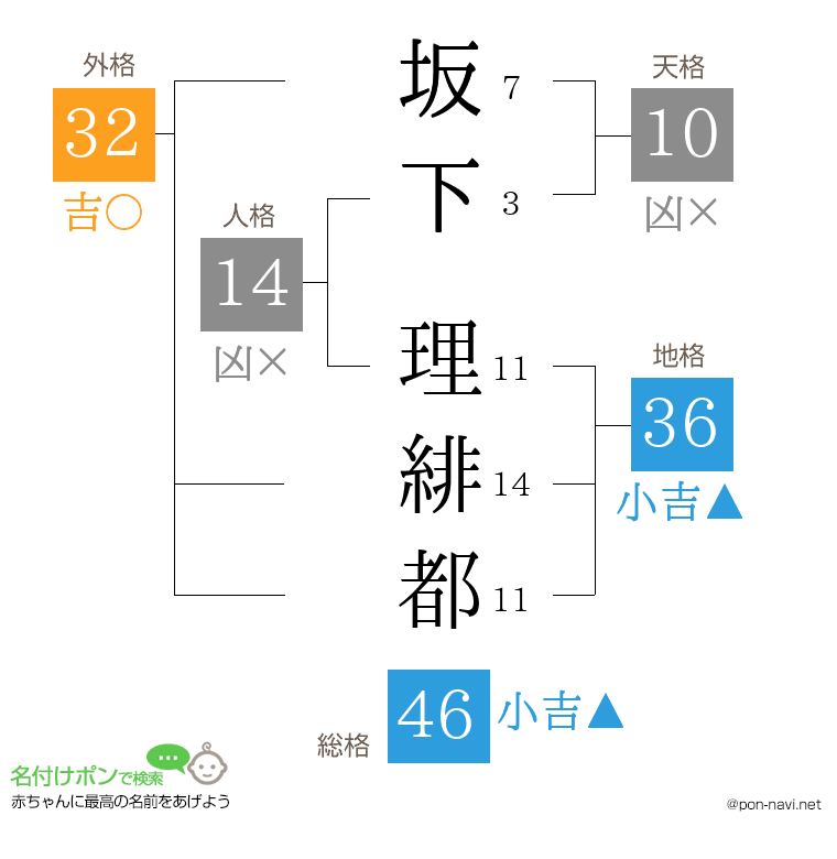 坂下 理緋都さんの姓名判断結果