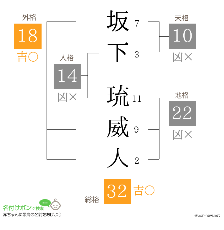 坂下 琉威人さんの姓名判断結果