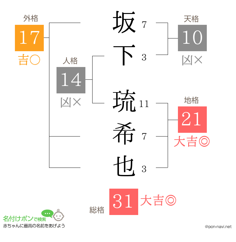坂下 琉希也さんの姓名判断結果