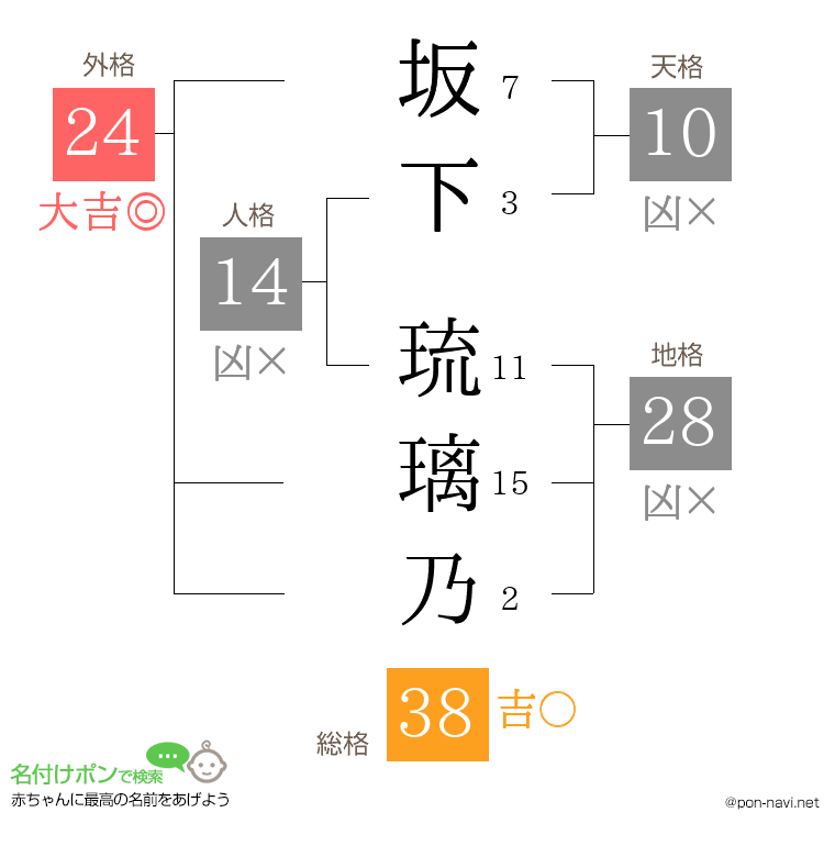 坂下 琉璃乃さんの姓名判断結果