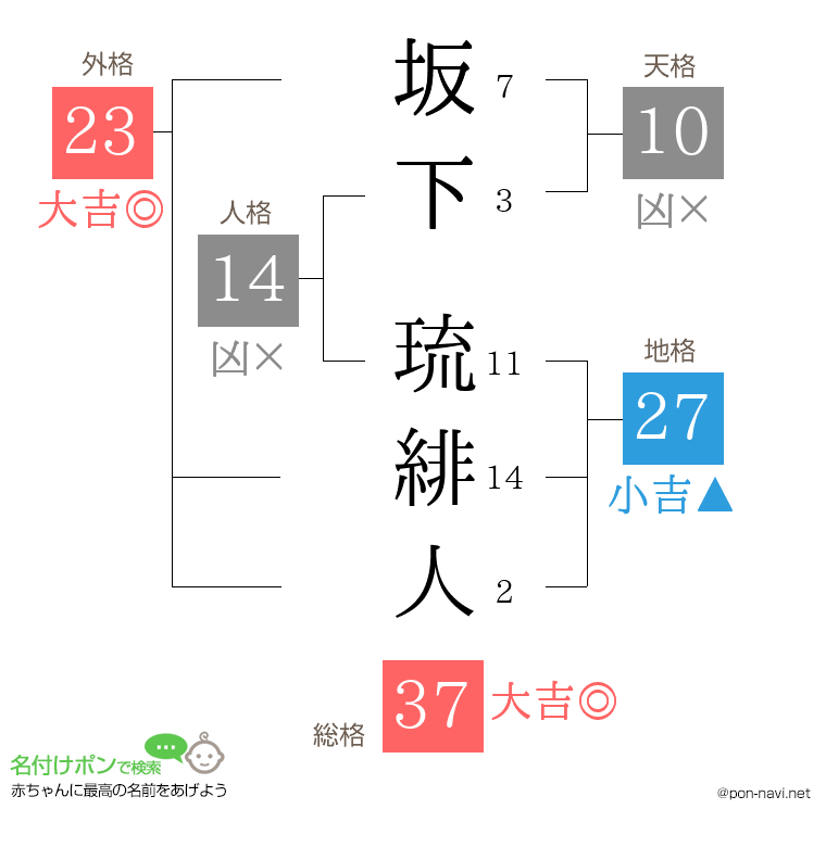 坂下 琉緋人さんの姓名判断結果