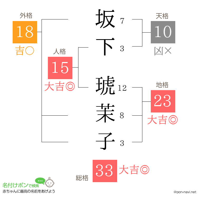 坂下 琥茉子さんの姓名判断結果