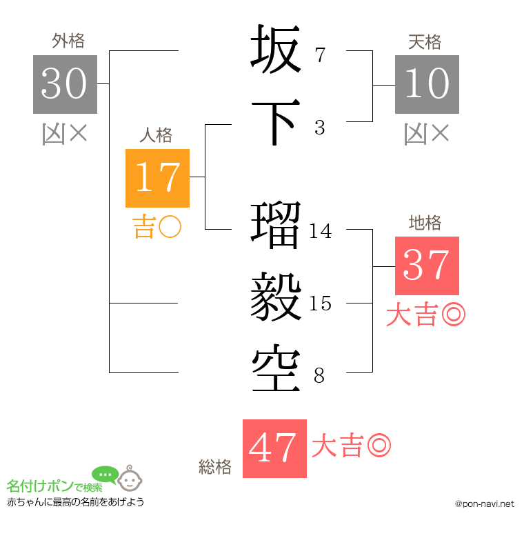 坂下 瑠毅空さんの姓名判断結果