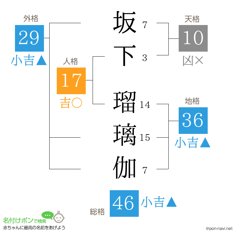 坂下 瑠璃伽さんの姓名判断結果