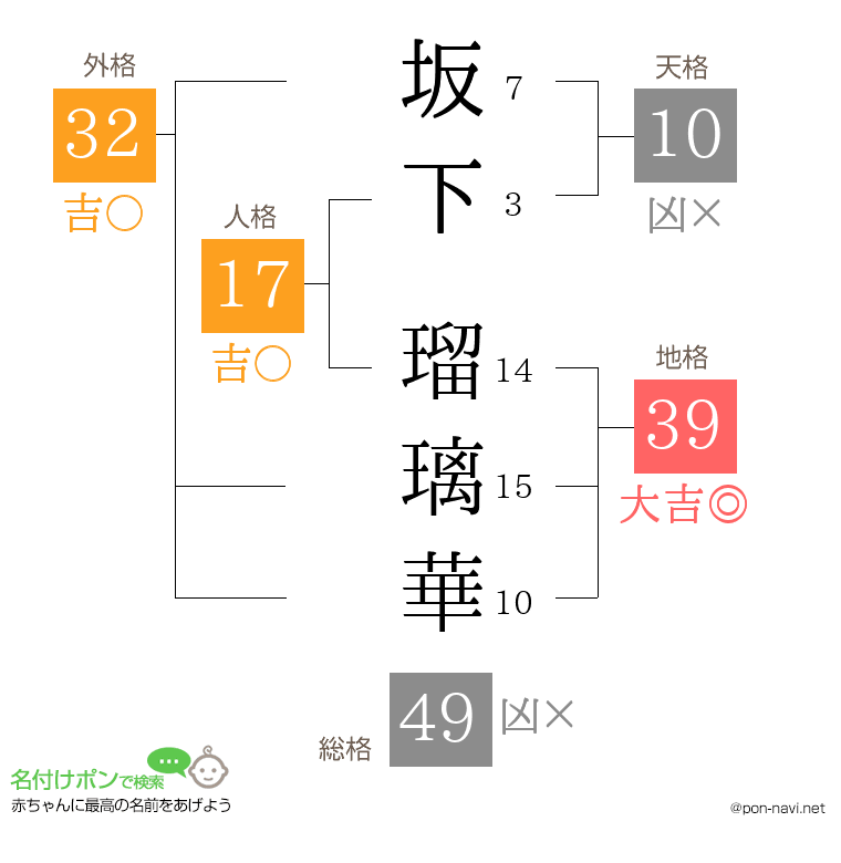 坂下 瑠璃華さんの姓名判断結果
