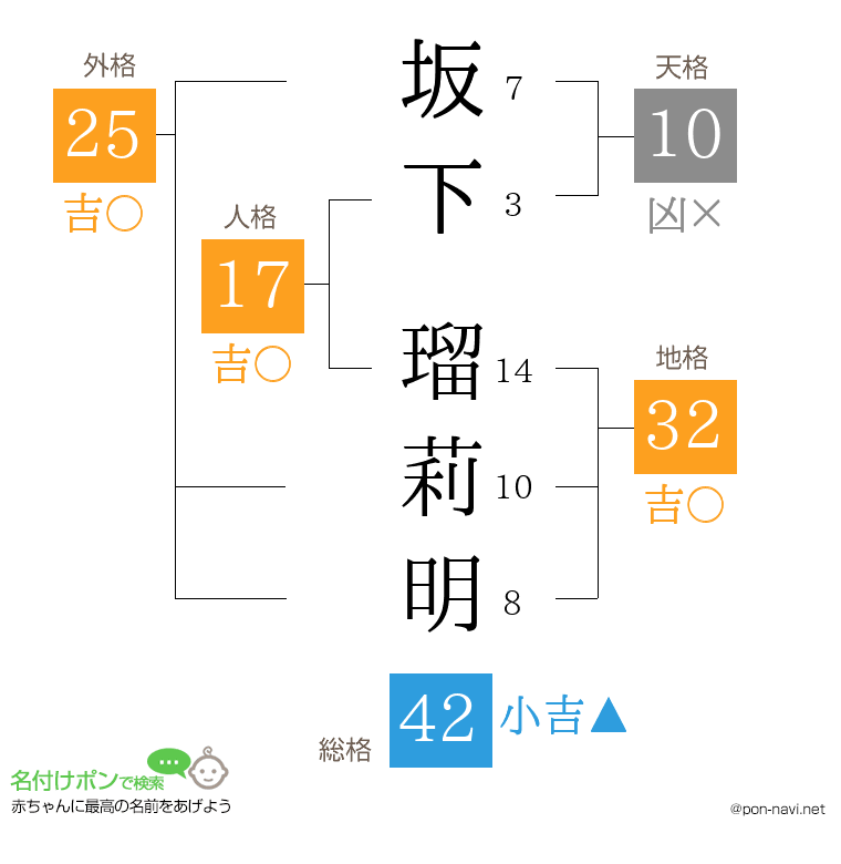 坂下 瑠莉明さんの姓名判断結果
