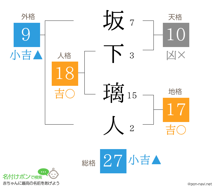 坂下 璃人さんの姓名判断結果