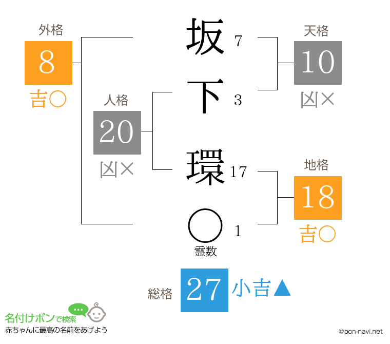 坂下 環さんの姓名判断結果