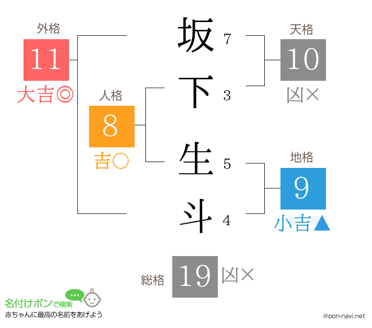 坂下 生斗さんの姓名判断結果
