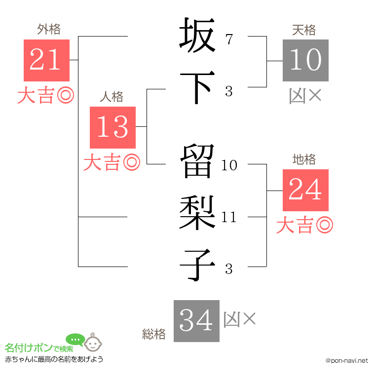 坂下 留梨子さんの姓名判断結果