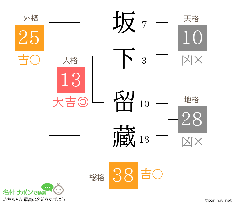 坂下 留藏さんの姓名判断結果
