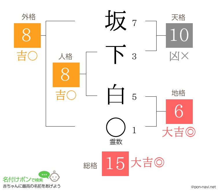 坂下 白さんの姓名判断結果
