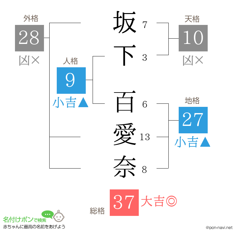 坂下 百愛奈さんの姓名判断結果