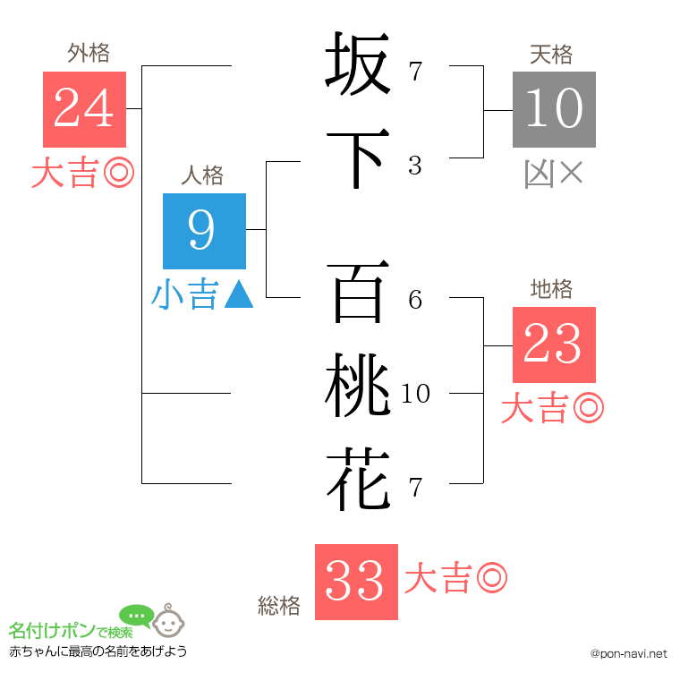 坂下 百桃花さんの姓名判断結果