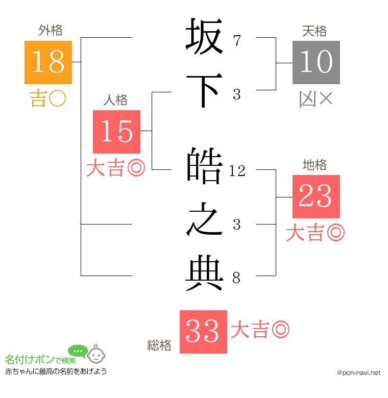 坂下 皓之典さんの姓名判断結果