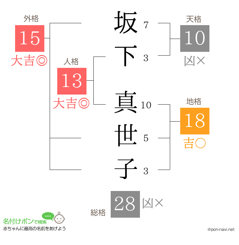 坂下 真世子さんの姓名判断結果