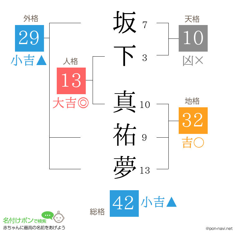 坂下 真祐夢さんの姓名判断結果
