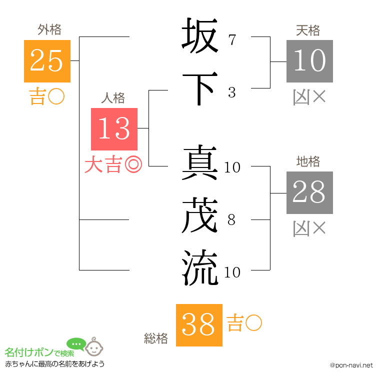 坂下 真茂流さんの姓名判断結果