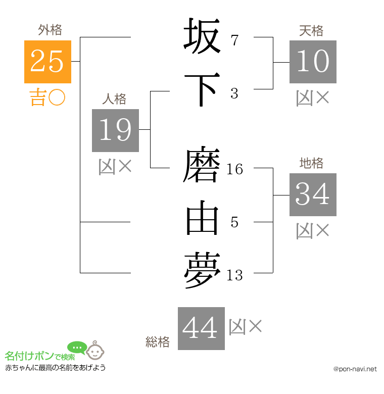 坂下 磨由夢さんの姓名判断結果