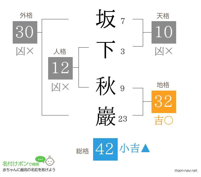 坂下 秋巖さんの姓名判断結果