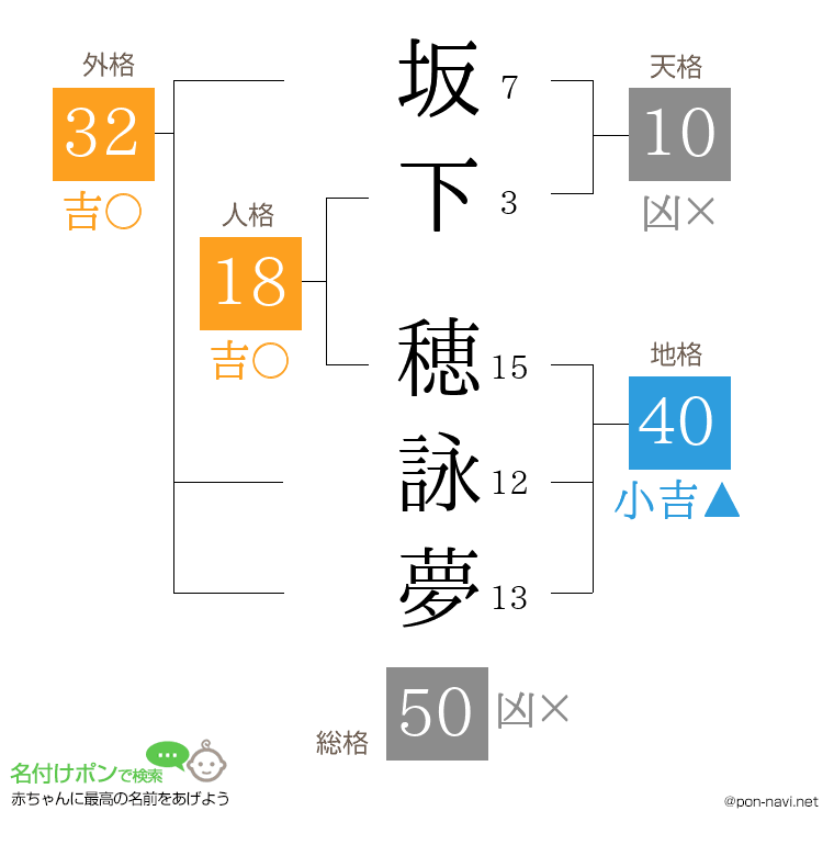 坂下 穂詠夢さんの姓名判断結果