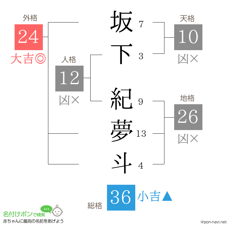 坂下 紀夢斗さんの姓名判断結果