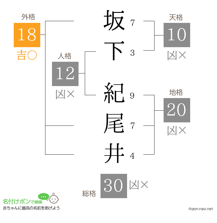 坂下 紀尾井さんの姓名判断結果