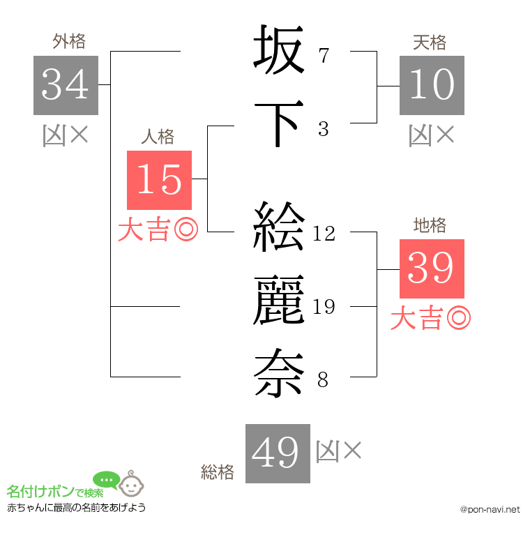 坂下 絵麗奈さんの姓名判断結果
