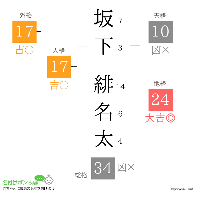 坂下 緋名太さんの姓名判断結果