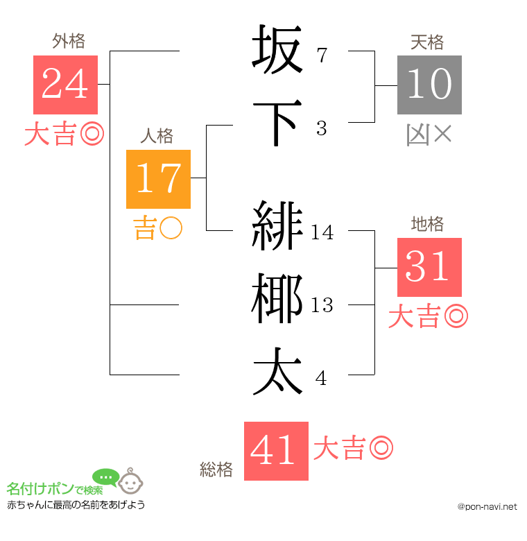 坂下 緋椰太さんの姓名判断結果